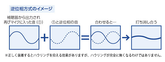 逆位相方式の説明イラスト。ハウリングと正反対の波長で打ち消しあいます。ただし、ハウリングが完全に無くなるわけではありません。