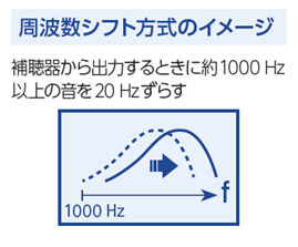 ハ周波数シフト方式の説明イラスト。例えば、1,000HZで音が漏れてハウリングが起きた場合、全体の周波数帯域を20Hzだけ高音域にずらすと、漏れていた周波数の増幅音量が違う周波数帯に移動するのでハウリングが収まるという仕組みです。